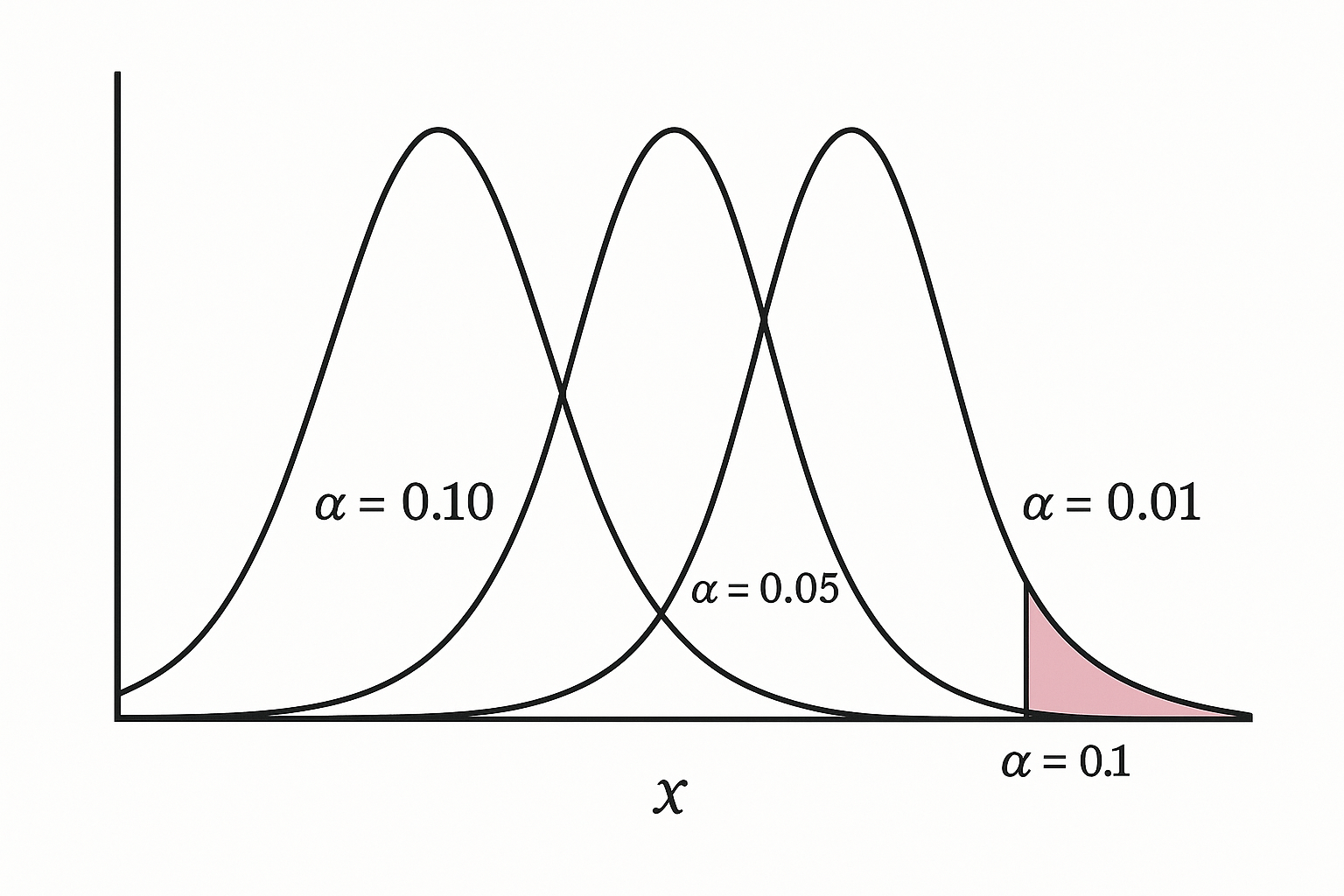 Alpha Regions Bell Curve
