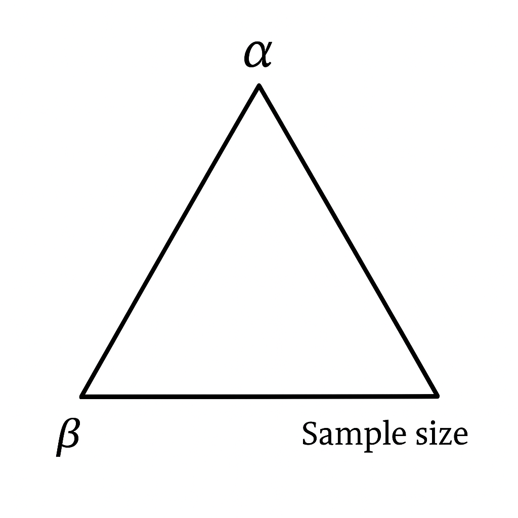 Alpha Beta Sample Size Triangle