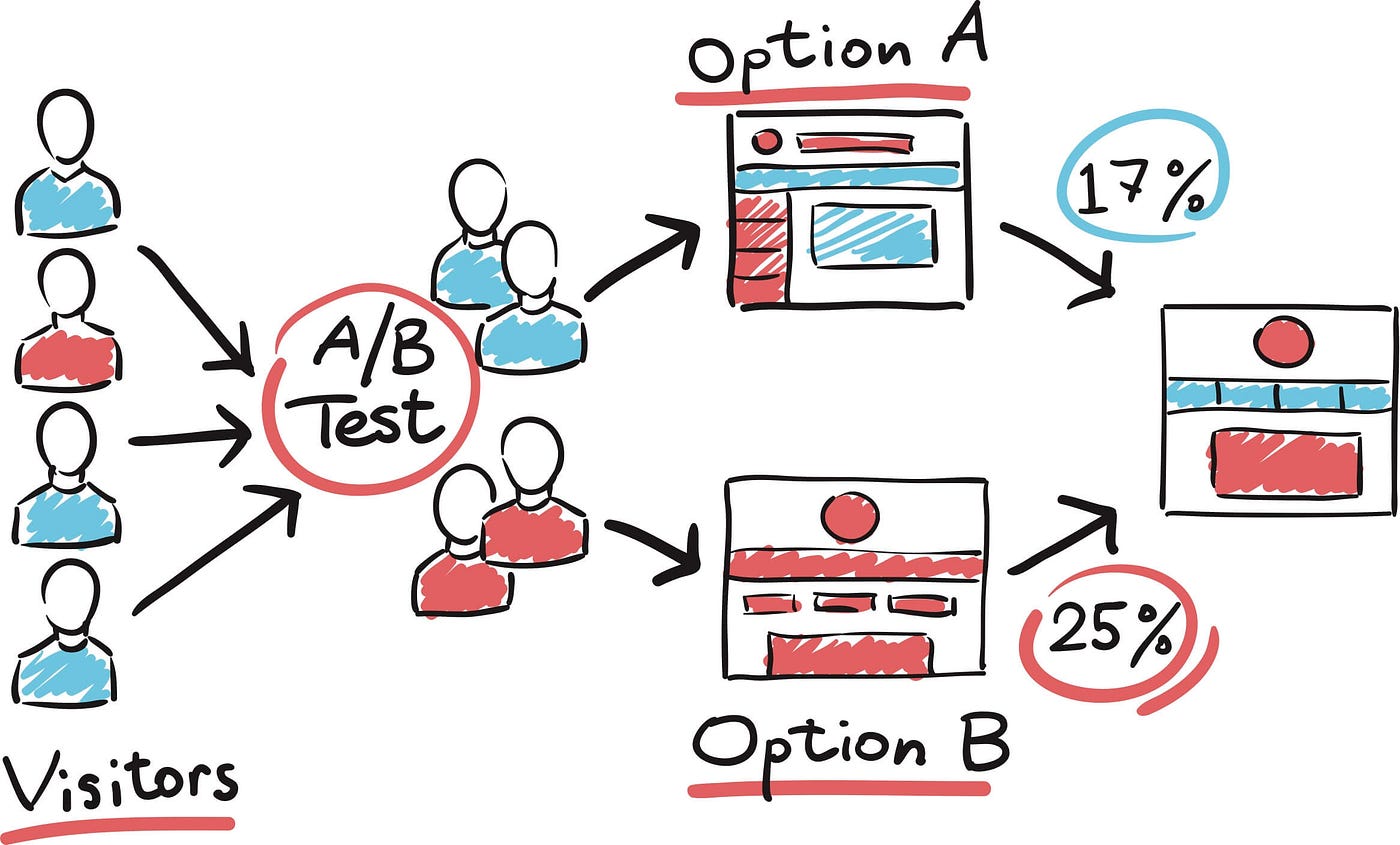 A/B Testing Demystified...Part 1: The Science of Fair Comparisons