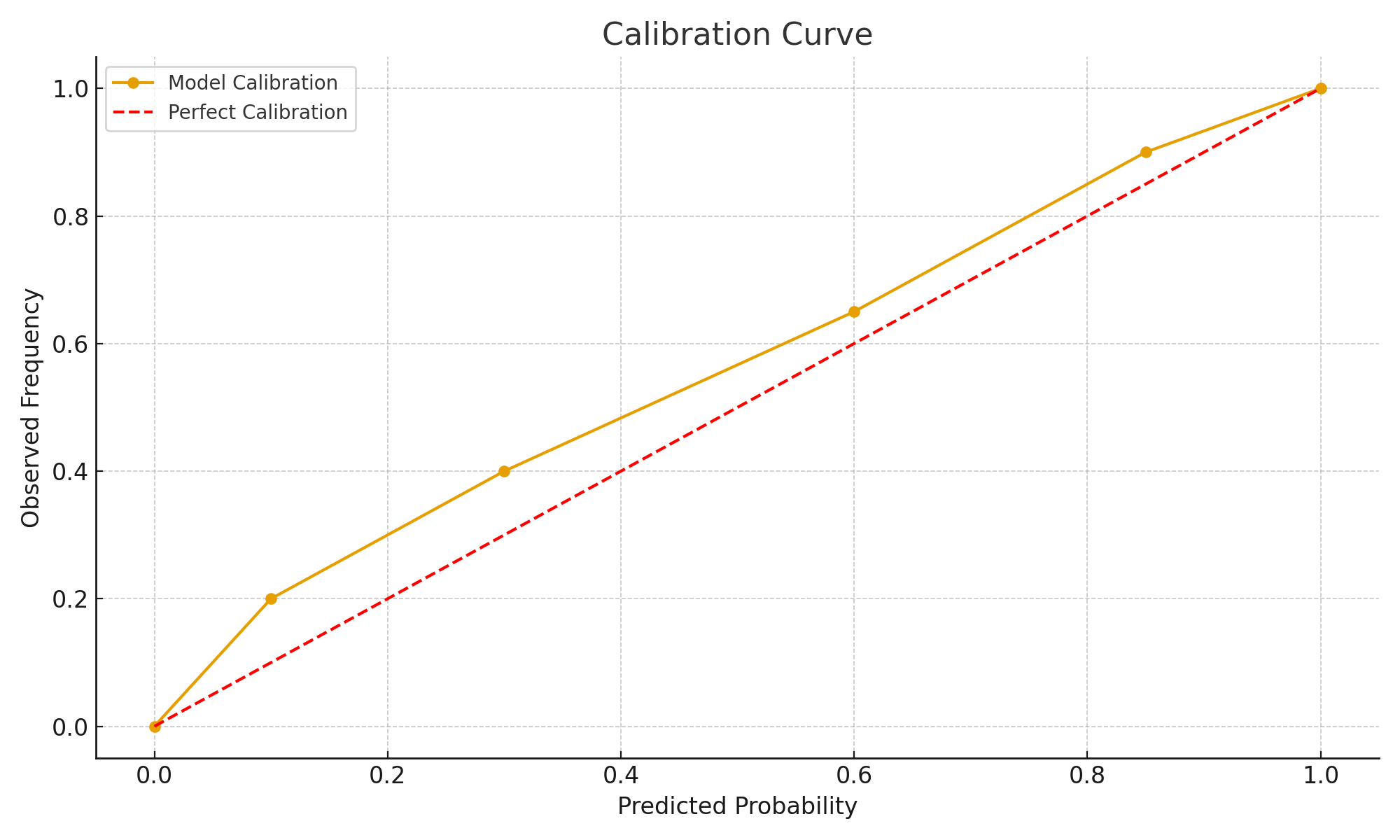 Calibration Curve