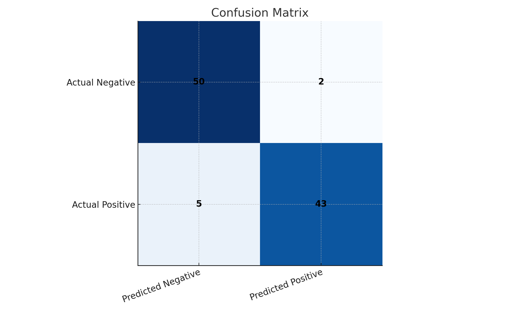 Confusion Matrix