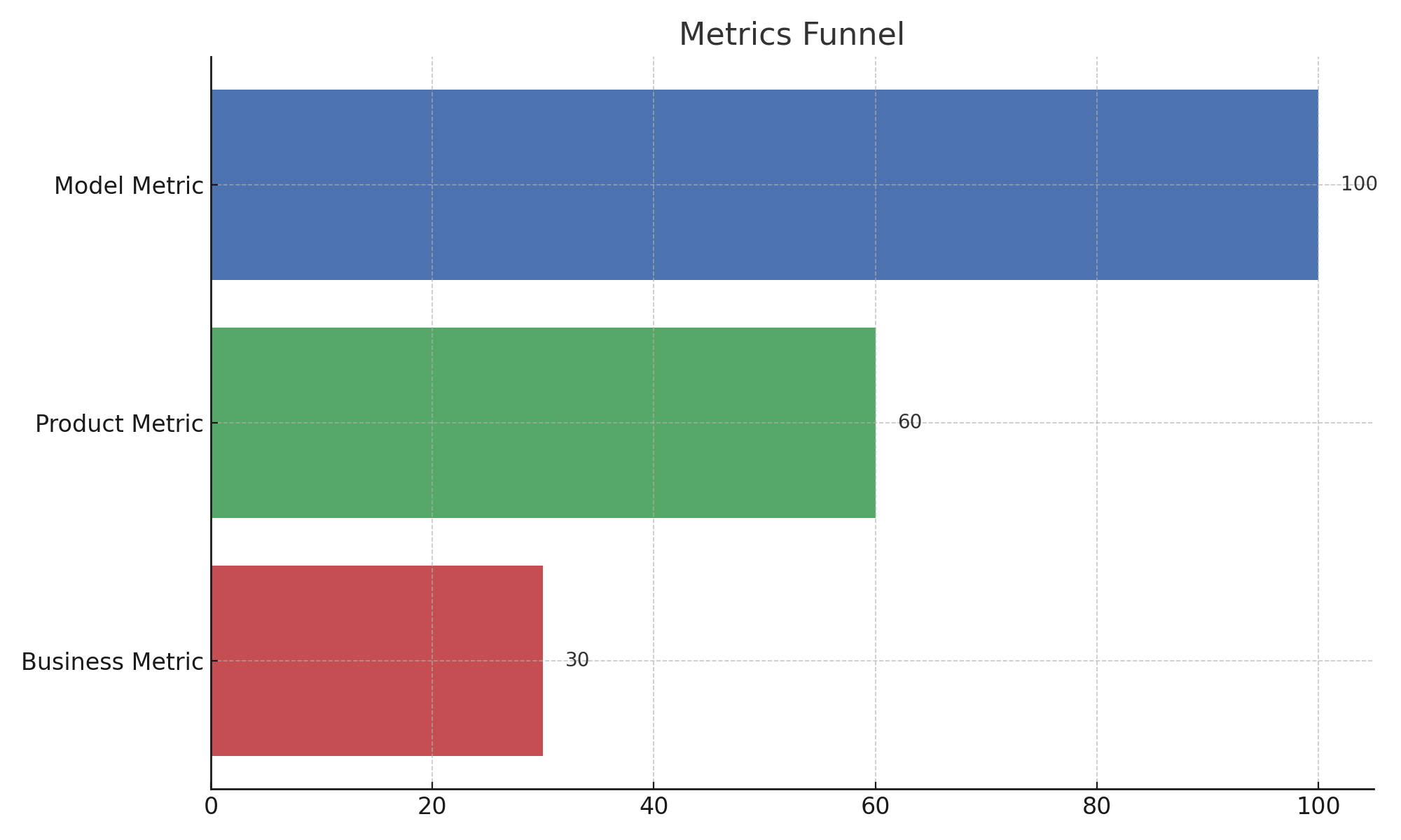 Metrics Funnel