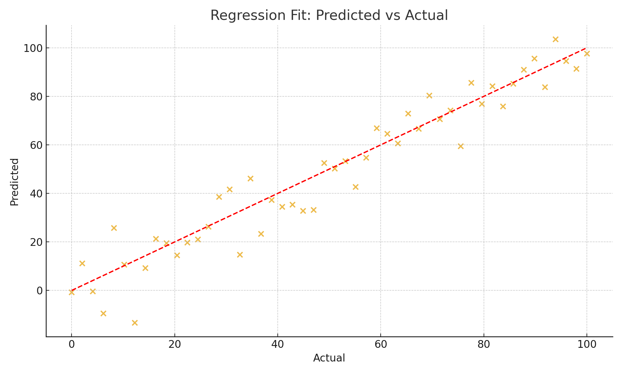 Predicted vs Actual Regression Fit