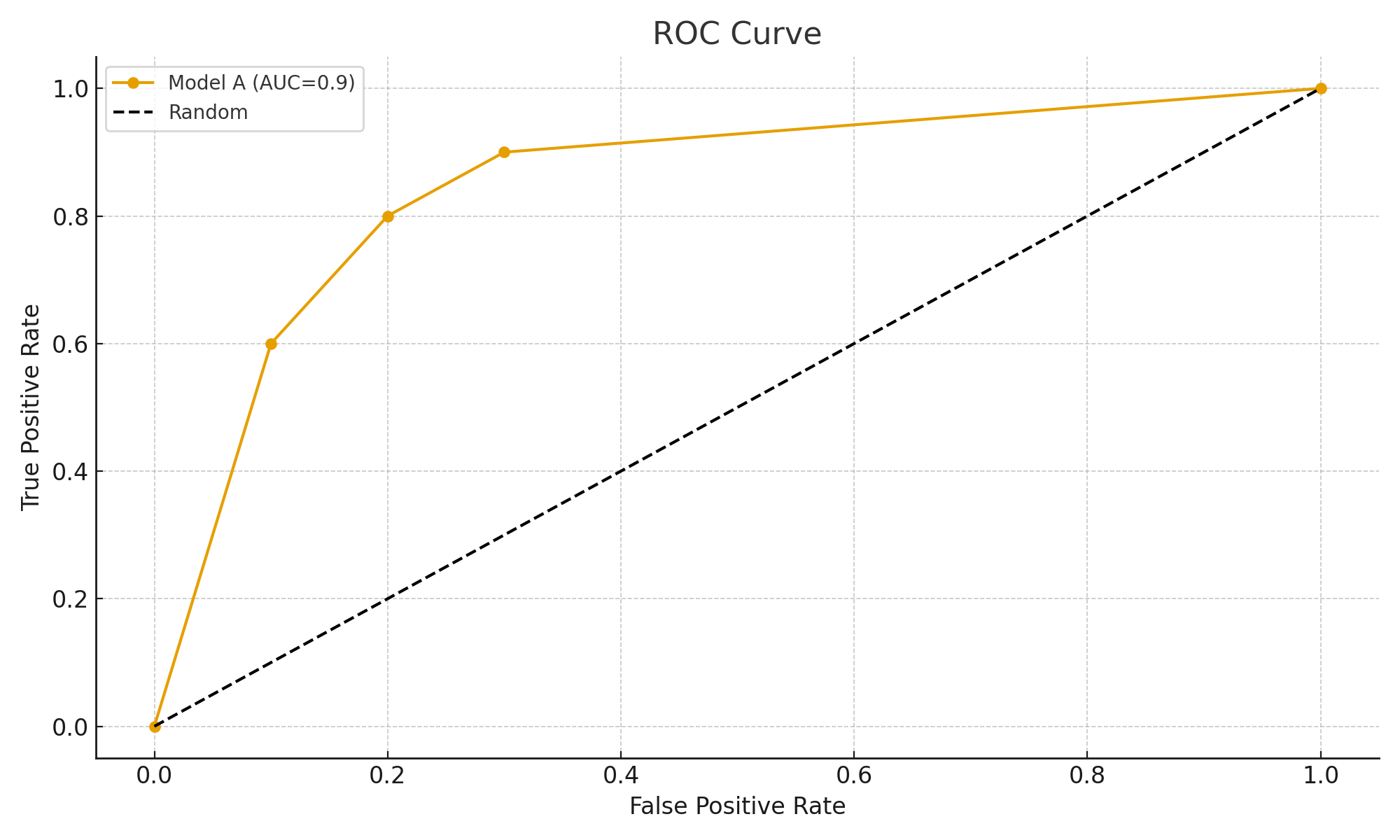 ROC Curve